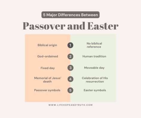 Differences between Passover and Easter infographic